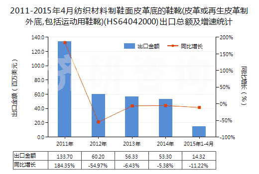 2011-2015年4月紡織材料制鞋面皮革底的鞋靴(皮革或再生皮革制外底,包括運動用鞋靴)(HS64042000)出口總額及增速統(tǒng)計 2011-2015年4月紡織材料制鞋面皮革底的鞋靴(皮革或再生皮革制外底,包括運動用鞋靴)(HS64042000)出口總額及增速統(tǒng)計